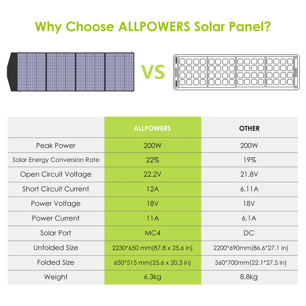 ALLPOWERS 18V Foldable Solar Panel- 100/140/200W